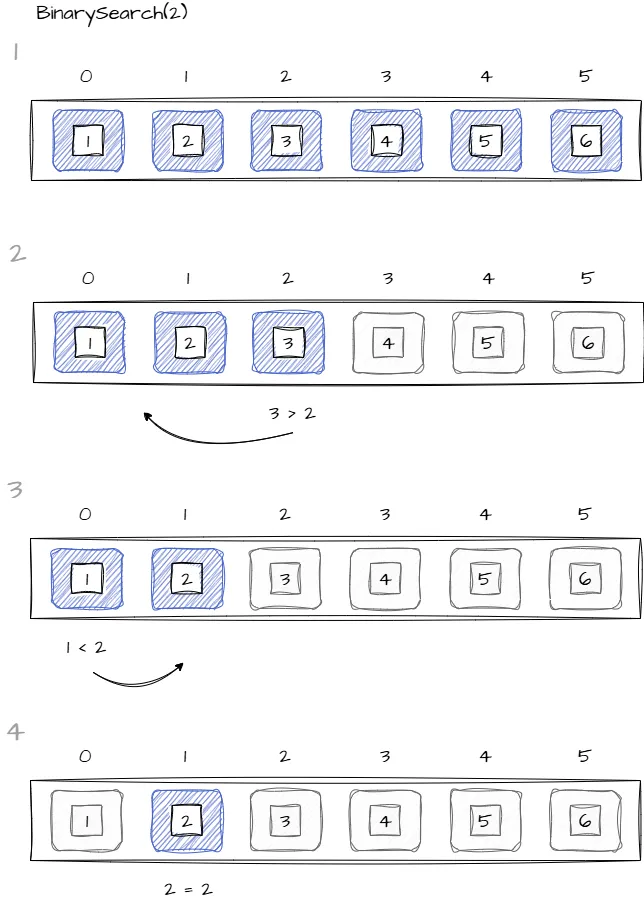 Изображение иллюстрирует алгоритм двоичного поиска