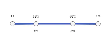 25% и 75% относительно длины прямой