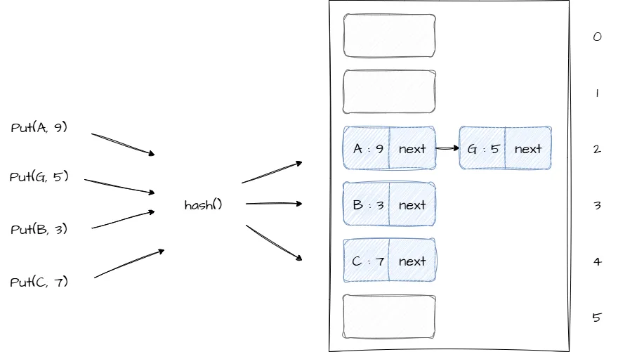 Структура хеш-таблицы реализованной методом цепочек