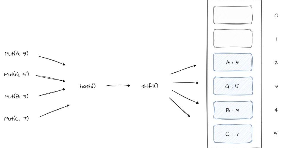 Структура хеш-таблицы с открытой адресацией