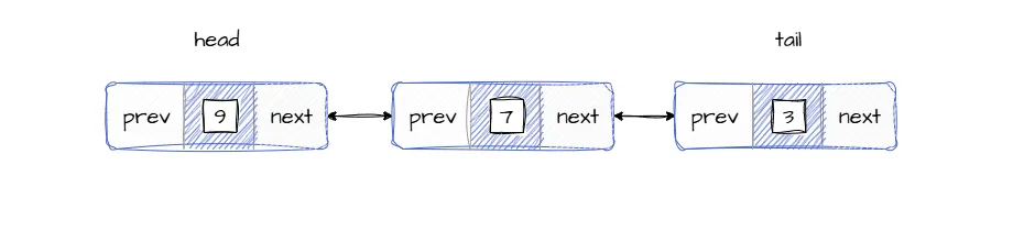 Изображение иллюстрирует общую структуру связного списка