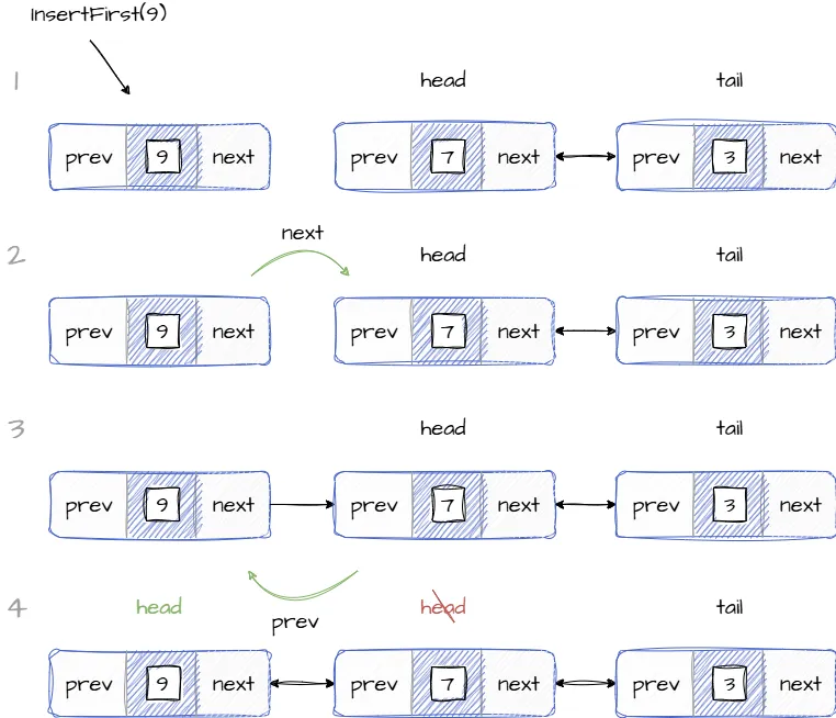 Изображение иллюстрирует добавление элемента в начало списка