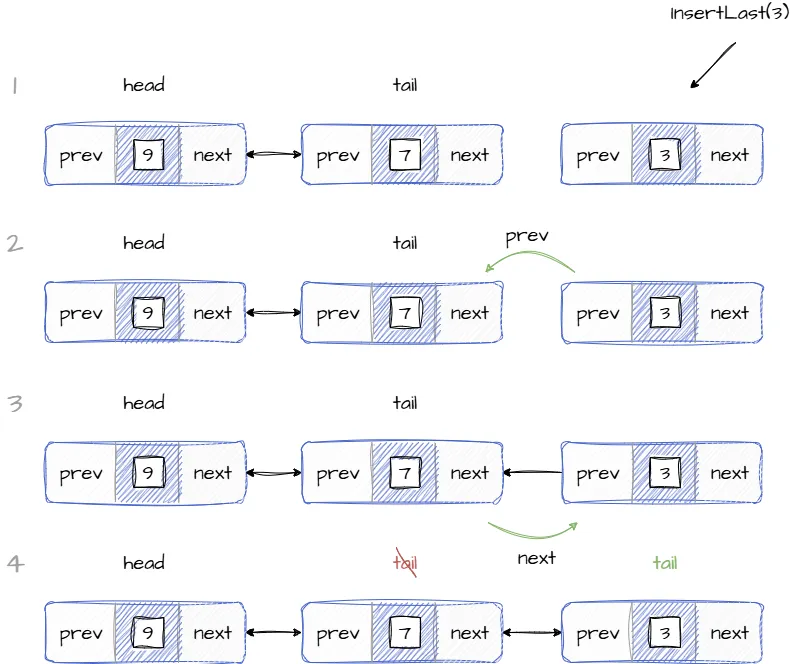Изображение иллюстрирует добавление элемента в конец списка