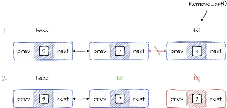 Изображение иллюстрирует удаление последнего элемента