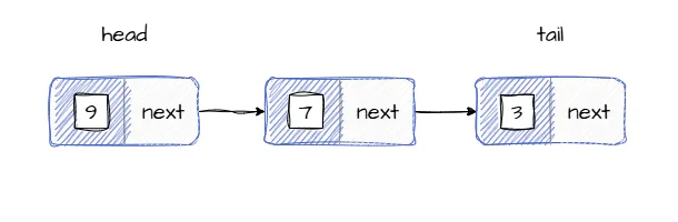 Изображение иллюстрирует структуру очереди на основе связного списка