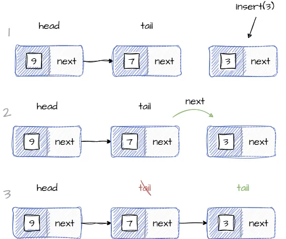 Изображение иллюстрирует добавление элемента в очередь