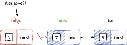 Изображение иллюстрирует удаление элемента из очереди