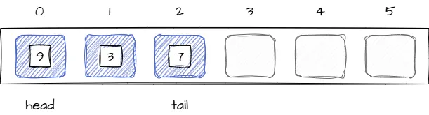 Изображение иллюстрирует структуру очереди на основе массива