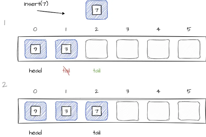 Изображение иллюстрирует добавление нового элемента в очередь