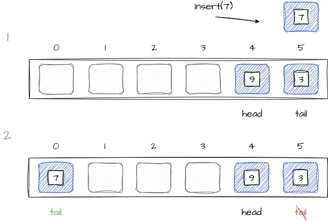 Изображение иллюстрирует перенос элемента в начало массива при достижении его границ
