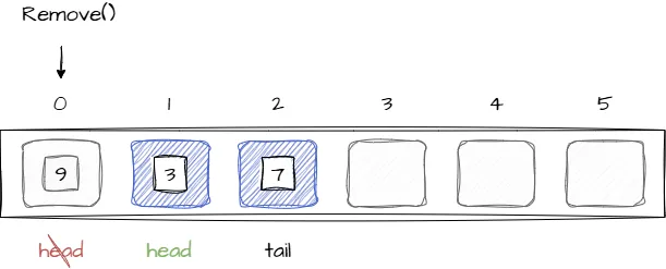 Изображение иллюстрирует удаление элемента из очереди