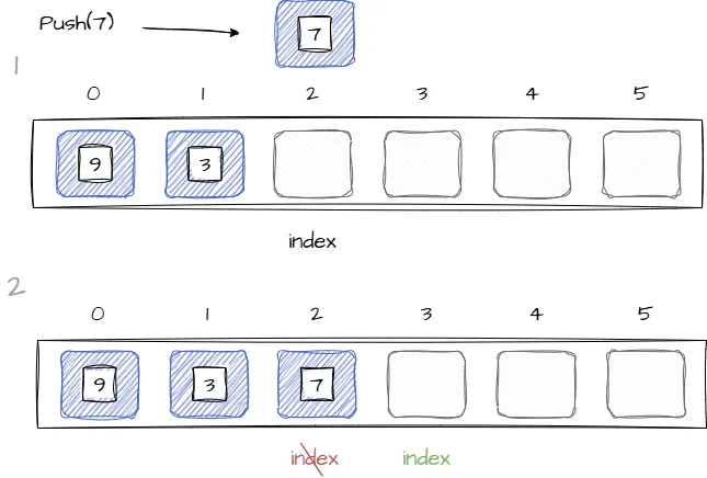 Изображение иллюстрирует добавление элемента в стек
