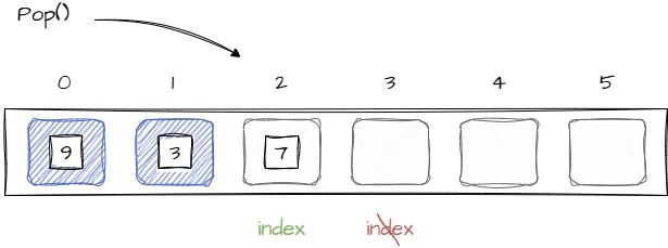 Изображение иллюстрирует удаление элемента из стека