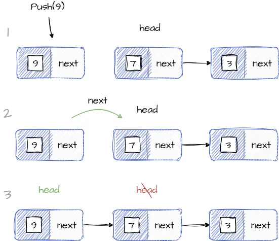 Изображение иллюстрирует добавление элемента в стек