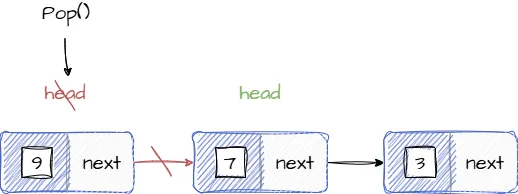 Изображение иллюстрирует удаление элемента из стека